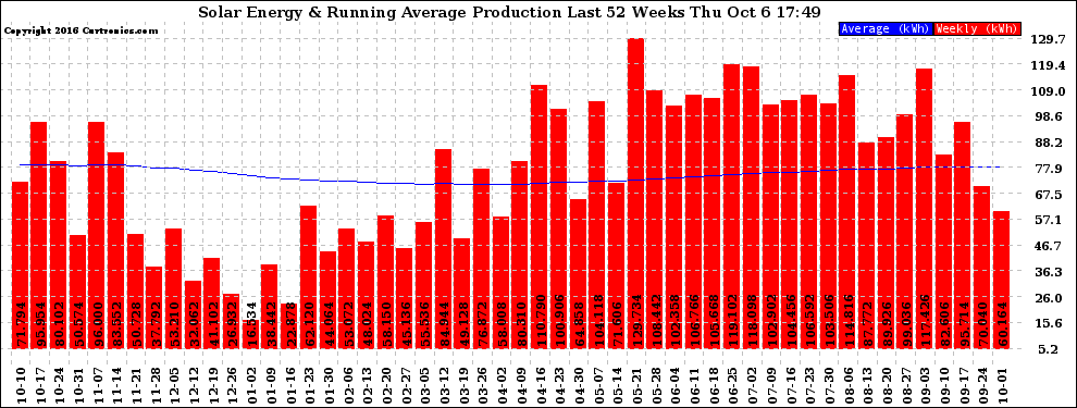 Solar PV/Inverter Performance Weekly Solar Energy Production Running Average Last 52 Weeks