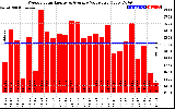 Milwaukee Solar Powered Home WeeklyProductionValue