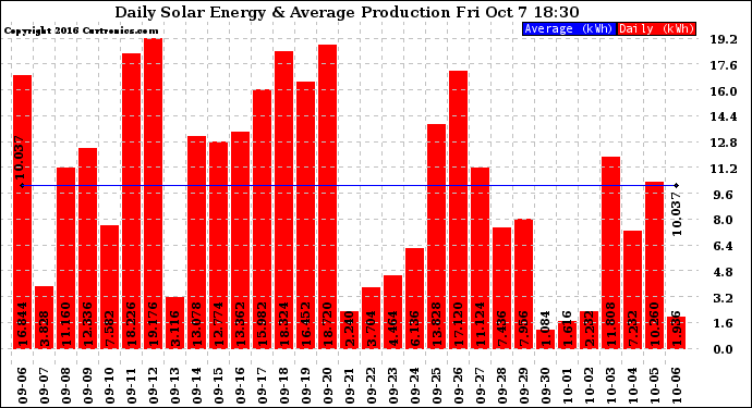 Solar PV/Inverter Performance Daily Solar Energy Production