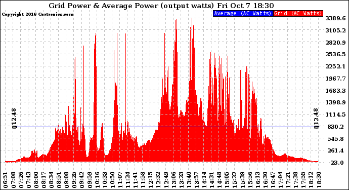 Solar PV/Inverter Performance Inverter Power Output