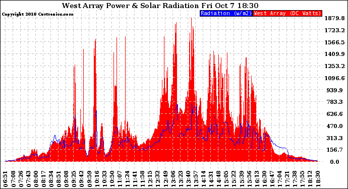 Solar PV/Inverter Performance West Array Power Output & Solar Radiation