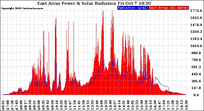 Solar PV/Inverter Performance East Array Power Output & Solar Radiation