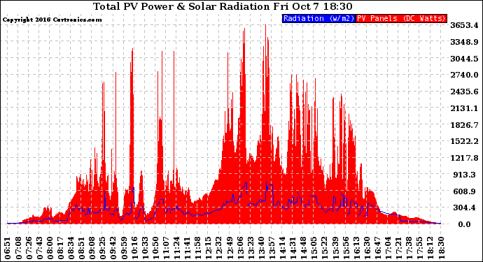 Solar PV/Inverter Performance Total PV Panel Power Output & Solar Radiation