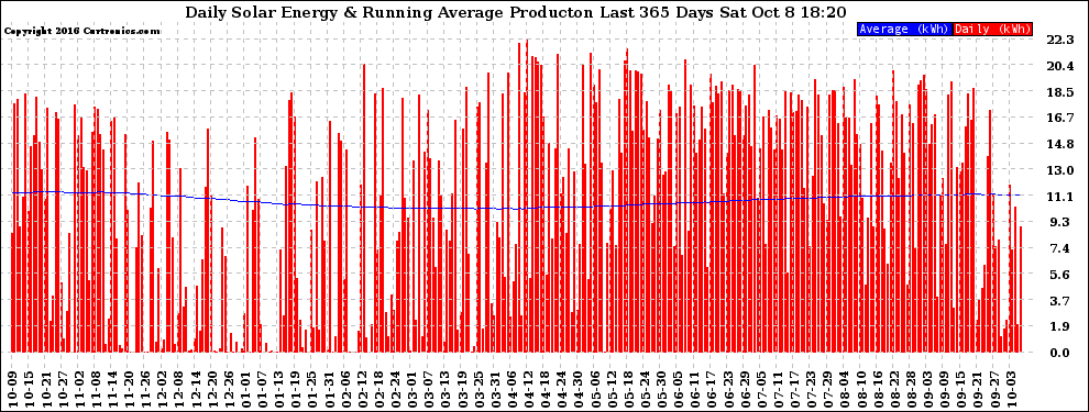 Solar PV/Inverter Performance Daily Solar Energy Production Running Average Last 365 Days