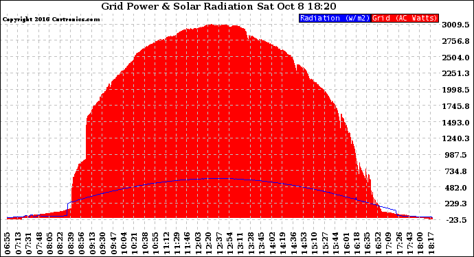 Solar PV/Inverter Performance Grid Power & Solar Radiation