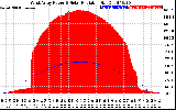 Solar PV/Inverter Performance West Array Power Output & Solar Radiation