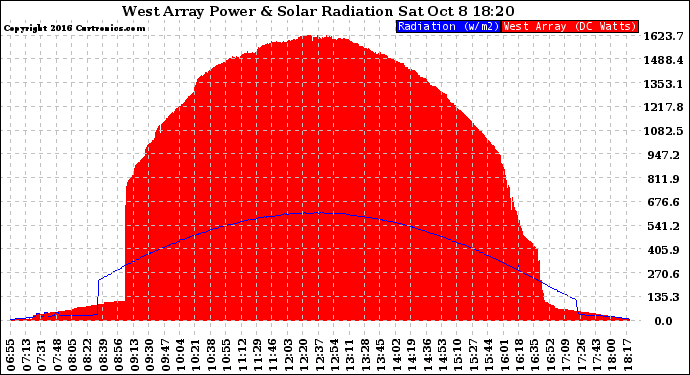 Solar PV/Inverter Performance West Array Power Output & Solar Radiation