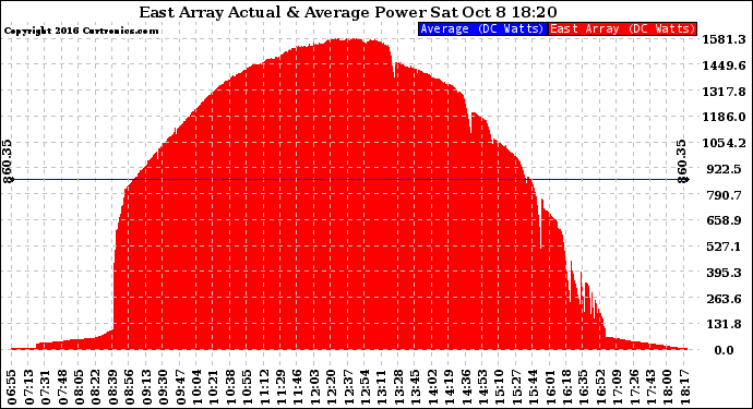 Solar PV/Inverter Performance East Array Actual & Average Power Output