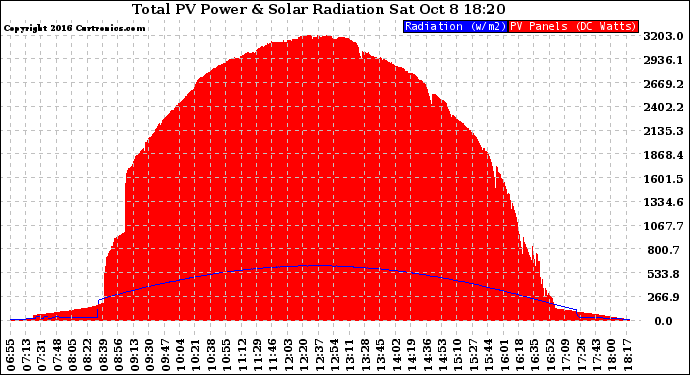 Solar PV/Inverter Performance Total PV Panel Power Output & Solar Radiation