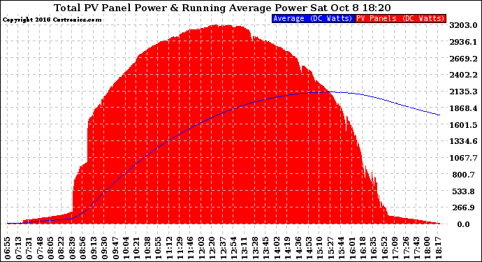 Solar PV/Inverter Performance Total PV Panel & Running Average Power Output