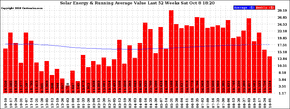 Solar PV/Inverter Performance Weekly Solar Energy Production Value Running Average Last 52 Weeks