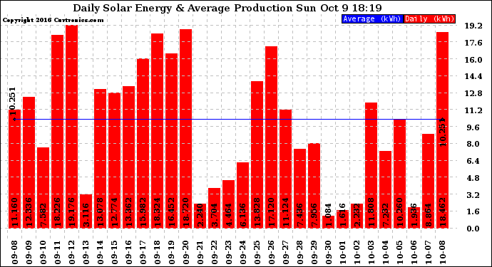 Solar PV/Inverter Performance Daily Solar Energy Production