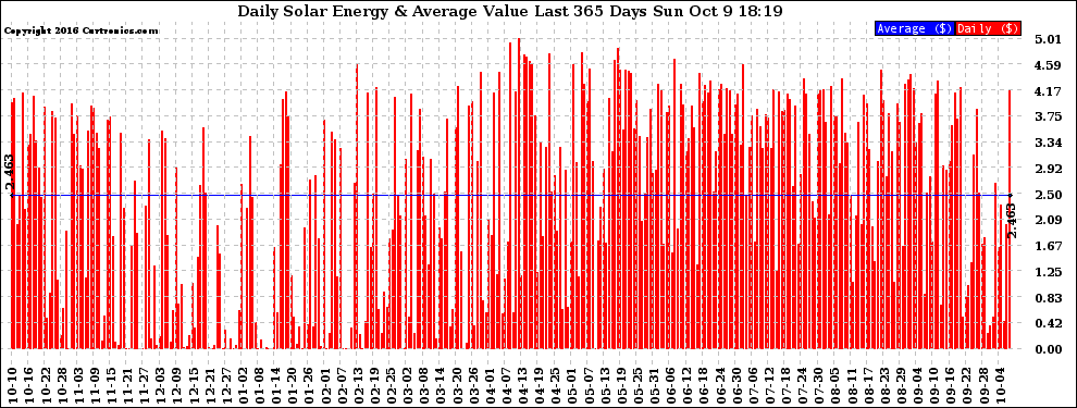 Solar PV/Inverter Performance Daily Solar Energy Production Value Last 365 Days