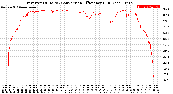 Solar PV/Inverter Performance Inverter DC to AC Conversion Efficiency