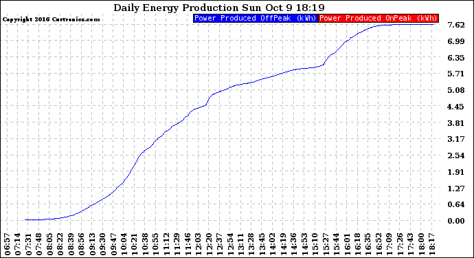 Solar PV/Inverter Performance Daily Energy Production