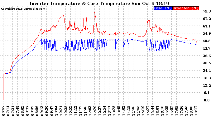 Solar PV/Inverter Performance Inverter Operating Temperature