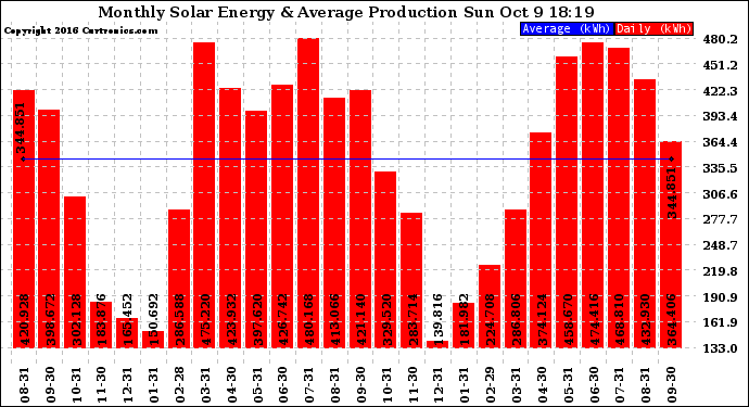 Solar PV/Inverter Performance Monthly Solar Energy Production