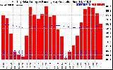 Milwaukee Solar Powered Home Monthly Production Running Average