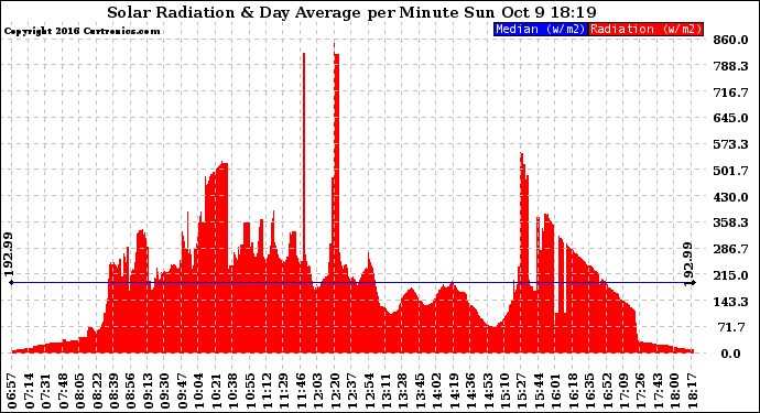 Solar PV/Inverter Performance Solar Radiation & Day Average per Minute