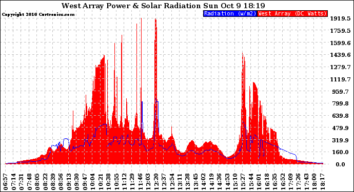 Solar PV/Inverter Performance West Array Power Output & Solar Radiation