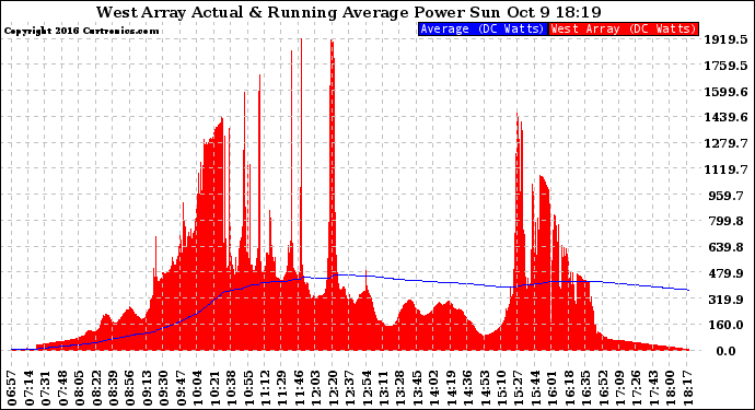 Solar PV/Inverter Performance West Array Actual & Running Average Power Output