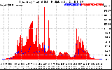 Solar PV/Inverter Performance East Array Power Output & Solar Radiation