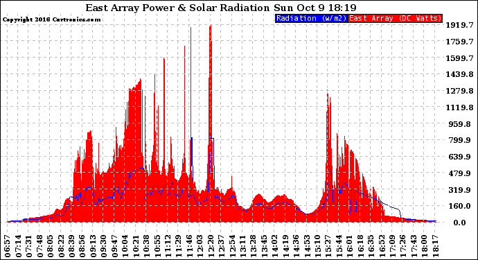 Solar PV/Inverter Performance East Array Power Output & Solar Radiation