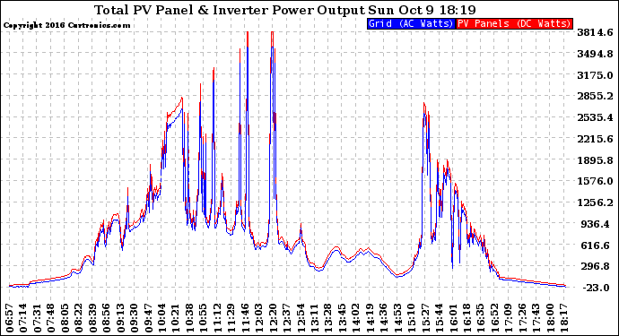 Solar PV/Inverter Performance PV Panel Power Output & Inverter Power Output