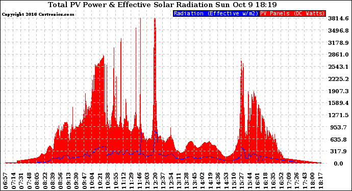 Solar PV/Inverter Performance Total PV Panel Power Output & Effective Solar Radiation