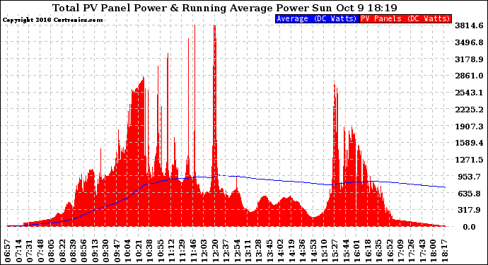 Solar PV/Inverter Performance Total PV Panel & Running Average Power Output