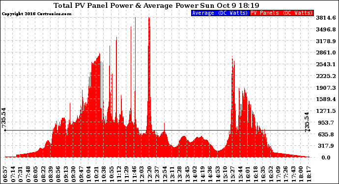 Solar PV/Inverter Performance Total PV Panel Power Output