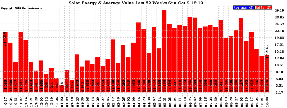 Solar PV/Inverter Performance Weekly Solar Energy Production Value Last 52 Weeks