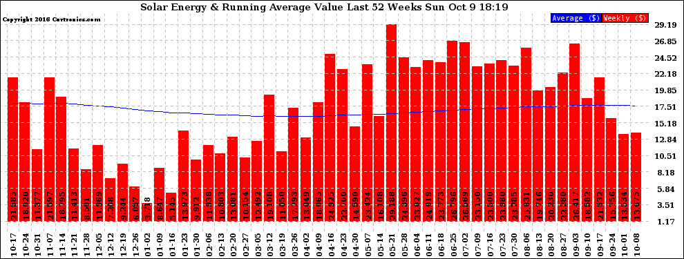 Solar PV/Inverter Performance Weekly Solar Energy Production Value Running Average Last 52 Weeks