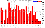 Solar PV/Inverter Performance Weekly Solar Energy Production Value