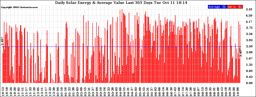 Solar PV/Inverter Performance Daily Solar Energy Production Value Last 365 Days