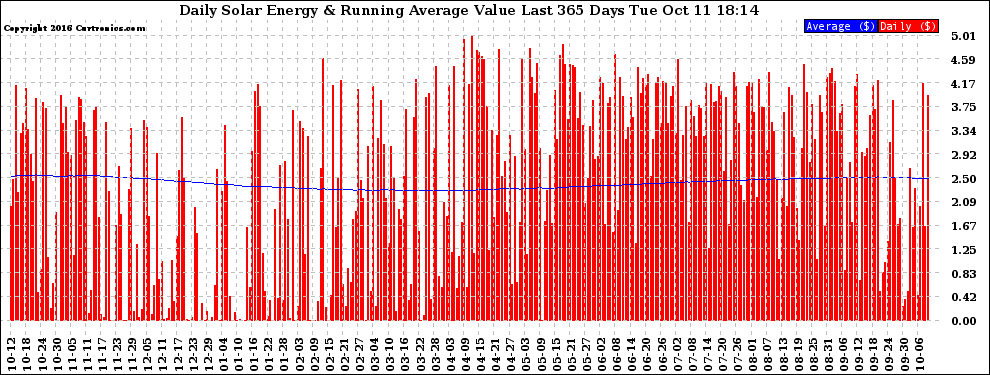 Solar PV/Inverter Performance Daily Solar Energy Production Value Running Average Last 365 Days