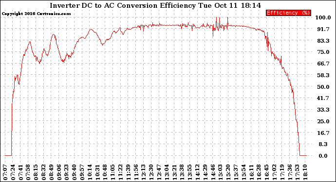 Solar PV/Inverter Performance Inverter DC to AC Conversion Efficiency