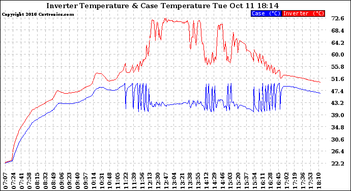 Solar PV/Inverter Performance Inverter Operating Temperature