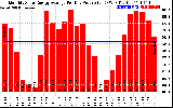 Solar PV/Inverter Performance Monthly Solar Energy Production Average Per Day (KWh)