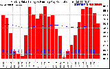 Milwaukee Solar Powered Home Monthly Production Running Average