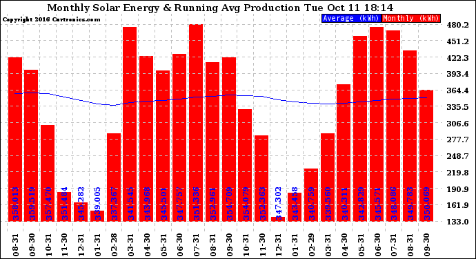 Solar PV/Inverter Performance Monthly Solar Energy Production Running Average