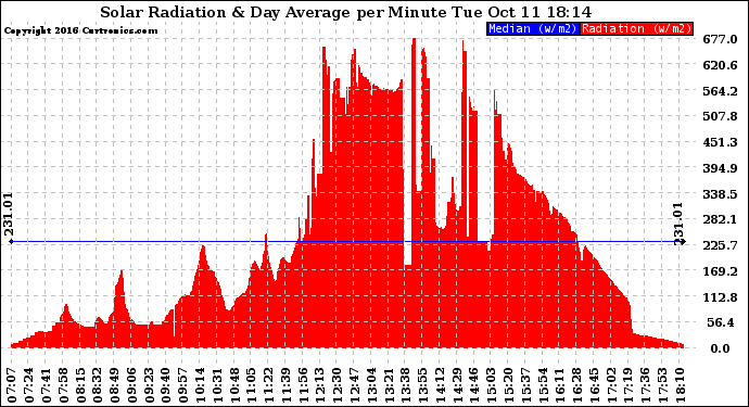 Solar PV/Inverter Performance Solar Radiation & Day Average per Minute