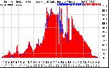 Solar PV/Inverter Performance Solar Radiation & Effective Solar Radiation per Minute