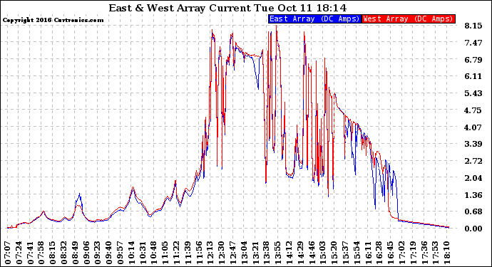 Solar PV/Inverter Performance Photovoltaic Panel Current Output