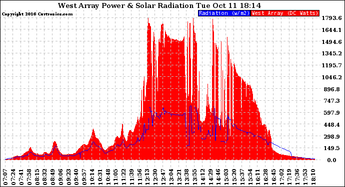 Solar PV/Inverter Performance West Array Power Output & Solar Radiation