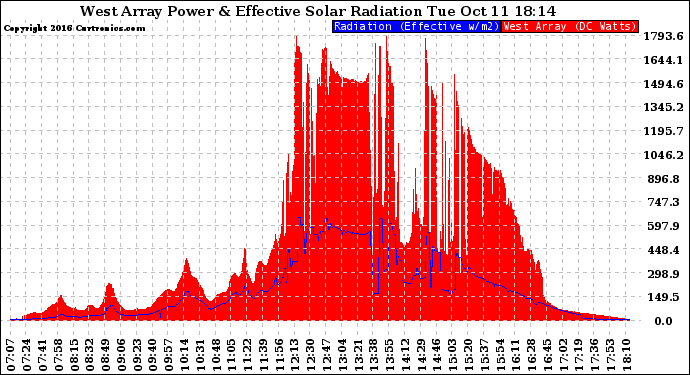 Solar PV/Inverter Performance West Array Power Output & Effective Solar Radiation