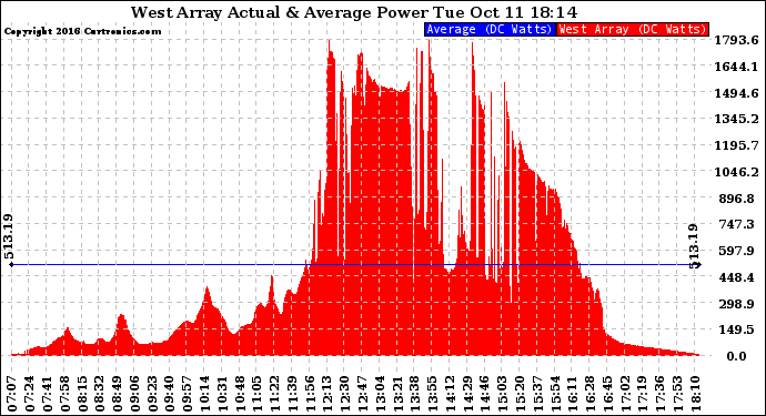 Solar PV/Inverter Performance West Array Actual & Average Power Output