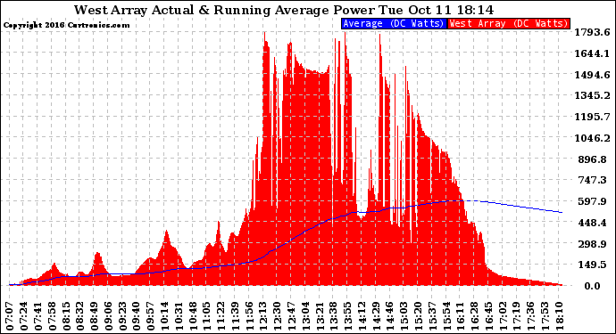 Solar PV/Inverter Performance West Array Actual & Running Average Power Output