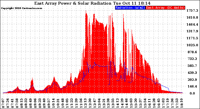 Solar PV/Inverter Performance East Array Power Output & Solar Radiation