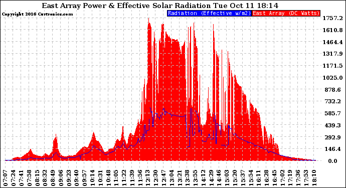 Solar PV/Inverter Performance East Array Power Output & Effective Solar Radiation